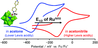 Graphical abstract: Preparation of tetrabutylammonium salt of a mono-Ru(iii)-substituted α-Keggin-type silicotungstate with a 4,4′-bipyridine ligand and its electrochemical behaviour in organic solvents