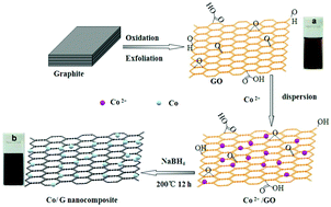 Graphical abstract: Facile preparation of a cobalt hybrid/graphene nanocomposite by in situ chemical reduction: high lithium storage capacity and highly efficient removal of Congo red