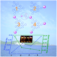 Graphical abstract: Enhancing the luminescence properties and stability of cationic iridium(iii) complexes based on phenylbenzoimidazole ligand: a combined experimental and theoretical study