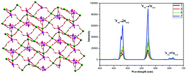 Graphical abstract: Seven novel SrII–SmIII and SrII–DyIII coordination polymers: construction of five classes of structural topologies using different amounts of imidazole