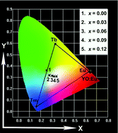 Graphical abstract: Synthesis, structure and photoluminescence properties of europium-, terbium-, and thulium-doped Ca3Bi(PO4)3 phosphors