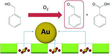 Graphical abstract: Probing the origin of in situ generated nanoparticles as sustainable oxidation catalysts