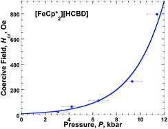 Graphical abstract: Pressure induced transition from spin glass-like behavior to a metamagnet exhibiting weak ferromagnetism observed for decamethylferrocenium hexacyanobutadienide, [FeCp*2]˙+[HCBD]˙−