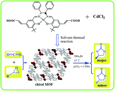 Graphical abstract: A chiral mixed metal–organic framework based on a Ni(saldpen) metalloligand: synthesis, characterization and catalytic performances
