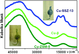 Graphical abstract: Characterization of Cu-exchanged SSZ-13: a comparative FTIR, UV-Vis, and EPR study with Cu-ZSM-5 and Cu-β with similar Si/Al and Cu/Al ratios