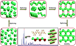 Graphical abstract: One-dimensional infinite chain structures of [Al2(OH)4(H2O)4]X2 (X = I, Br, Cl): an aggregate of Al2 species and a precursor of Al(OH)3