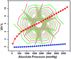 Graphical abstract: Indium(iii)–dicarboxylic microporous frameworks with high adsorption selectivity for CO2 over N2