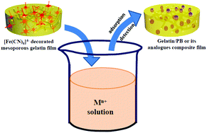 Graphical abstract: [Fe(CN)6]4− decorated mesoporous gelatin thin films for colorimetric detection and as sorbents of heavy metal ions