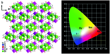 Graphical abstract: Luminescent 2D bismuth–cadmium–organic frameworks with tunable and white light emission by doping different lanthanide ions