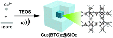 Graphical abstract: One-pot synthesis of metal–organic framework@SiO2 core–shell nanoparticles with enhanced visible-light photoactivity