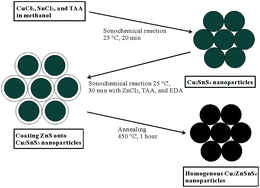 Graphical abstract: Syntheses of Cu2SnS3 and Cu2ZnSnS4 nanoparticles with tunable Zn/Sn ratios under multibubble sonoluminescence conditions