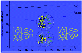 Graphical abstract: Theoretical study on the effect of N-substitution on the electronic structures and photophysical properties of phosphorescent Ir(iii) complexes