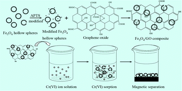 Graphical abstract: Synthesis of porous Fe3O4 hollow microspheres/graphene oxide composite for Cr(vi) removal