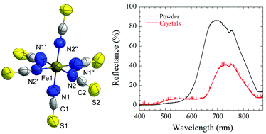 Graphical abstract: Synthesis, structure and light scattering properties of tetraalkylammonium metal isothiocyanate salts