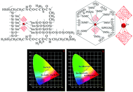 Graphical abstract: Multi-component assembly and photophysical properties of europium polyoxometalates and polymer functionalized (mesoporous) silica through a double functional ionic liquid linker