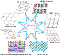Graphical abstract: Eight Zn(ii) coordination networks based on flexible 1,4-di(1H-imidazol-1-yl)butane and different dicarboxylates: crystal structures, water clusters, and topologies