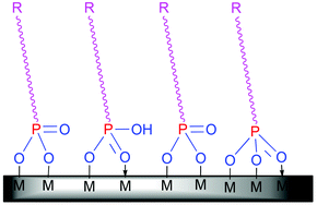 Graphical abstract: Phosphonate coupling molecules for the control of surface/interface properties and the synthesis of nanomaterials