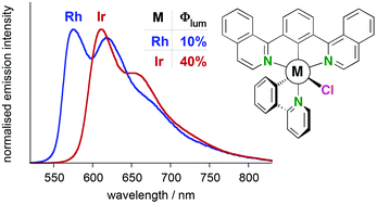 Graphical abstract: Bright orange/red-emitting rhodium(iii) and iridium(iii) complexes: tridentate N^C^N-cyclometallating ligands lead to high luminescence efficiencies