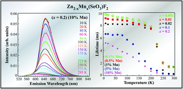 Graphical abstract: Low temperature red luminescence of a fluorinated Mn-doped zinc selenite