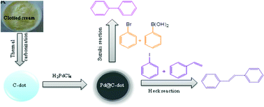 Graphical abstract: Carbon dot reduced palladium nanoparticles as active catalysts for carbon–carbon bond formation