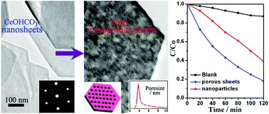Graphical abstract: Preparation, formation mechanism and photocatalysis of ultrathin mesoporous single-crystal-like CeO2 nanosheets