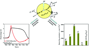 Graphical abstract: Enhancement of photocatalytic H2 evolution on Zn0.8Cd0.2S loaded with CuS as cocatalyst and its photogenerated charge transfer properties