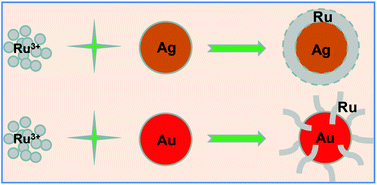 Graphical abstract: Morphology and structure controlled synthesis of ruthenium nanoparticles in oleylamine