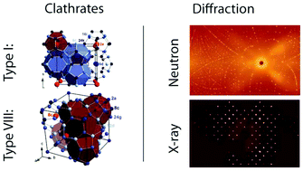 Graphical abstract: Combined X-ray and neutron diffraction study of vacancies and disorder in the dimorphic clathrate Ba8Ga16Sn30 of type I and VIII
