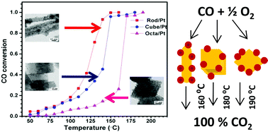 Graphical abstract: Influence of CeO2 morphology on the catalytic activity of CeO2–Pt hybrids for CO oxidation