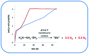 Graphical abstract: Group 4 metallocene catalysed full dehydrogenation of hydrazine borane