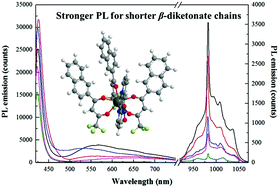 Graphical abstract: Structure and NIR-luminescence of ytterbium(iii) beta-diketonate complexes with 5-nitro-1,10-phenanthroline ancillary ligand: assessment of chain length and fluorination impact