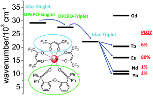 Graphical abstract: Preparation and photophysical studies of [Ln(hfac)3DPEPO], Ln = Eu, Tb, Yb, Nd, Gd; interpretation of total photoluminescence quantum yields