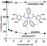 Graphical abstract: Anti-leishmanial activity of heteroleptic organometallic Sb(v) compounds