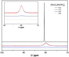 Graphical abstract: Complexation of Al(iii) with gluconate in alkaline to hyperalkaline solutions: formation, stability and structure