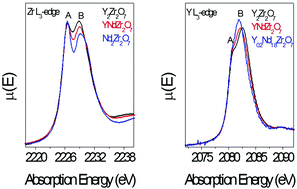 Graphical abstract: Investigating the order–disorder phase transition in Nd2−xYxZr2O7 via diffraction and spectroscopy