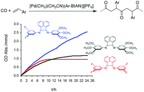 Graphical abstract: Catalyst activity or stability: the dilemma in Pd-catalyzed polyketone synthesis