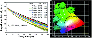 Graphical abstract: Preparation and luminescence properties of Ce3+ and Ce3+/Tb3+-activated Y4Si2O7N2 phosphors