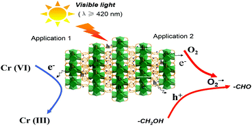 Graphical abstract: Multifunctional NH2-mediated zirconium metal–organic framework as an efficient visible-light-driven photocatalyst for selective oxidation of alcohols and reduction of aqueous Cr(vi)