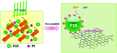 Graphical abstract: UV light assisted synthesis of ternary reduced graphene oxide hybrid materials and their photocatalytic performance