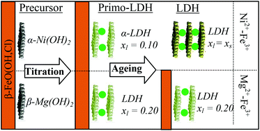 Graphical abstract: Hydrolysis of mixed Ni2+–Fe3+ and Mg2+–Fe3+ solutions and mechanism of formation of layered double hydroxides