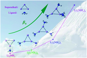 Graphical abstract: Theoretical study on superalkali (Li3) in ammonia: novel alkalides with considerably large first hyperpolarizabilities