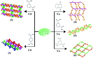 Graphical abstract: Auxiliary ligand-directed synthesis of a series of Cd(ii)/Co(ii) coordination polymers with methylenebis(3,5-dimethylpyrazole): syntheses, crystal structures, and properties