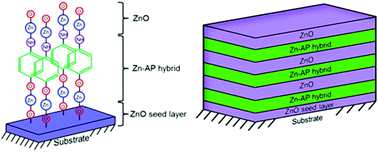 Graphical abstract: Mixing ALD/MLD-grown ZnO and Zn-4-aminophenol layers into various thin-film structures