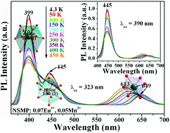 Graphical abstract: Temperature dependent luminescence and energy transfer properties of Na2SrMg(PO4)2:Eu2+, Mn2+ phosphors