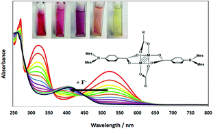 Graphical abstract: Modulating the M2δ-to-ligand charge transfer transition by the use of diarylboron substituents