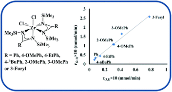 Graphical abstract: Polymerization of propylene promoted by zirconium benzamidinates