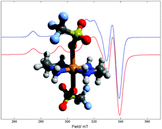 Graphical abstract: Structure, EPR/ENDOR and DFT characterisation of a [CuII(en)2](OTf)2 complex