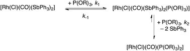 Graphical abstract: Kinetic and mechanistic investigation of the substitution reactions of four and five co-ordinated rhodium stibine complexes with a bulky phosphite