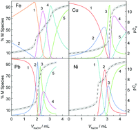 Graphical abstract: Complexation of glutarimidedioxime with Fe(iii), Cu(ii), Pb(ii), and Ni(ii), the competing ions for the sequestration of U(vi) from seawater