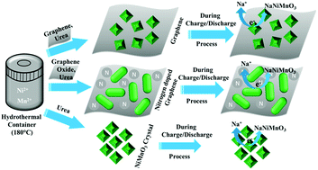 Graphical abstract: One pot synthesis of ilmenite-type NiMnO3–“nitrogen-doped” graphene nanocomposite as next generation supercapacitors